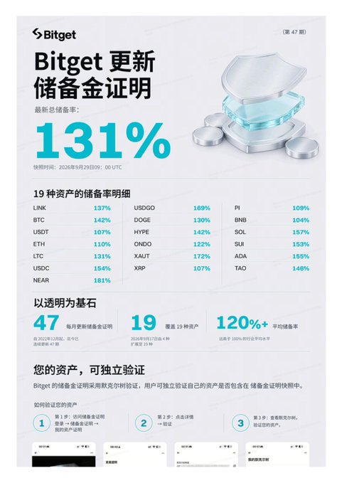 Bitget reserve proof update announcement in Chinese, displaying a total reserve ratio of 131%, with breakdowns of 19 assets including LINK (137%), BTC (142%), USDT (107%), ETH (110%), DOGE (130%), and others.
