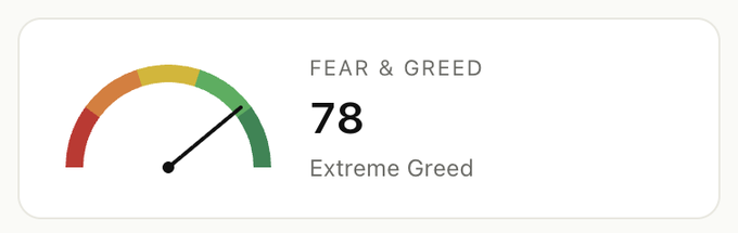 The image displays a Fear & Greed Index reading of 78, labeled "Extreme Greed," shown on a gauge dial with the needle pointing toward the green end. This contrasts with the post's observation of unusual market dynamics—BTC at ~$86K and ETH at ~$2.7K, with most assets still below October 2025 peaks, except privacy coins which are up 213% since BTC's peak—suggesting that despite high overall greed, the rally is concentrated in niche tokens rather than broad-based.
