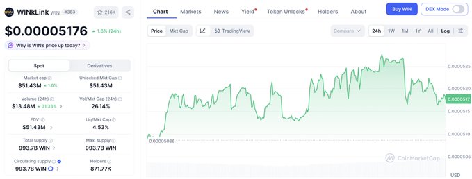 A CoinMarketCap price chart for the cryptocurrency WInkLink (WIN), showing a current price of $0.00005176 with a 1.6% increase over the day.