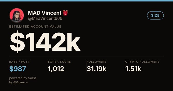 A dashboard card showing Twitter influencer "MAD Vincent" (@MadVincent666) with an estimated account value of $142k, a rate of $987 per post, a Sorsa Score of 1,012, 31.19k followers, and 1.51k crypto followers. The image directly illustrates the post's lament about Mad Vinny's modest $142k valuation, underscoring his mock-frustrated reaction of feeling either washed or "not locked in."