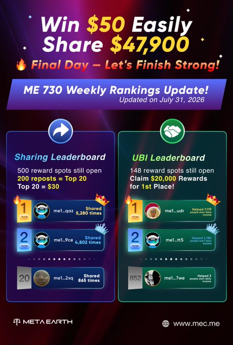 This graphic shows the final "ME 730 Weekly Rankings Update!" as of July 31, 2026, highlighting the Sharing and UBI leaderboards with $47,900 in rewards. It serves as a final leaderboard update for the campaign, prompting users to check their standings.