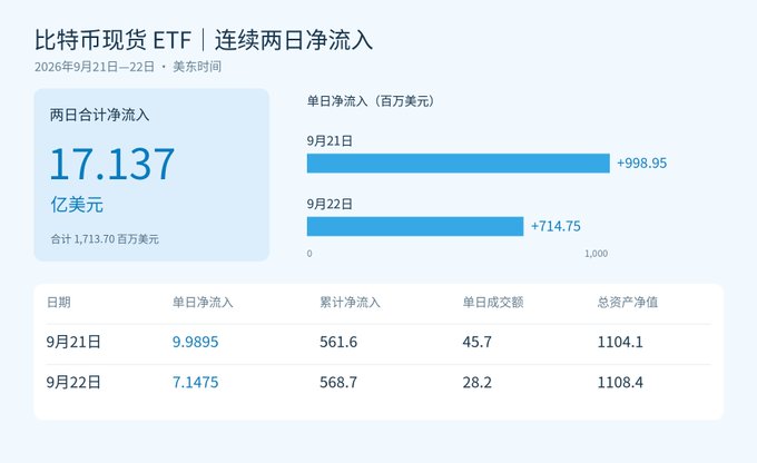 A chart showing Bitcoin spot ETF inflows on September 21-22, 2026 (U.S. time), with a two-day net inflow of $1.7137 billion, including $998.95 million on Sept 21 and $714.75 million on Sept 22.