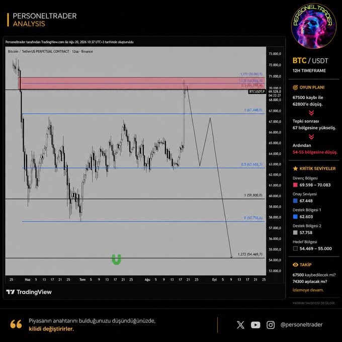 TradingView BTC/USDT 12H chart from Personel Trader Analysis indicating a bearish outlook with a suggested short entry, targeting 65,000 zone with a stop loss near 74,300.