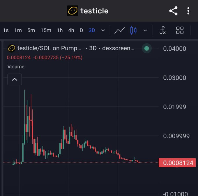 A 3D candlestick chart for 'testicle/SOL on Pump' showing a significant decline of -25.19%, with current value at 0.0008124, down from highs near 0.04000.