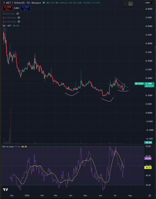 A TradingView daily chart of MET/USDT on Binance shows a classic inverse head and shoulders pattern forming between May and July, with the current price at $0.1689 (down 16.57%) and a dashed neckline break highlighted in the upper consolidation zone, complementing the bullish fundamental case being made for the token.