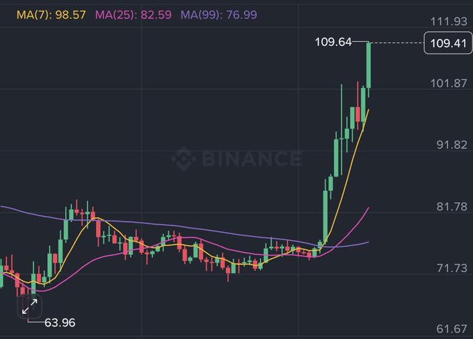 A Binance trading chart showing a sharp upward price movement with moving averages MA(7): 98.57, MA(25): 82.59, and MA(99): 76.99.