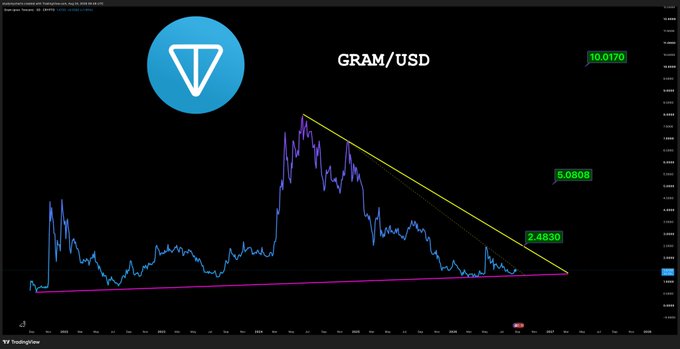 A TradingView chart of GRAM/USD showing the cryptocurrency consolidating within a large symmetrical triangle pattern since 2021, with key price levels marked at 2.4830, 5.0808, and 10.0170, suggesting bullish breakout potential aligned with the post's claim that "$GRAM wants to pump so hard."