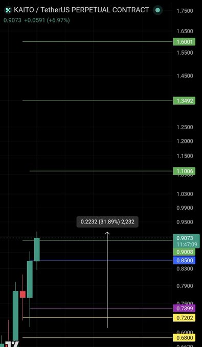 A TradingView chart of the KAITO/USDT perpetual contract shows a strong bullish move of +31.89% (0.2232) from a pullback zone around 0.7399, with price currently at 0.9073 (+6.97%), confirming the first take-profit target was hit as highlighted in the annotation arrow on the chart.