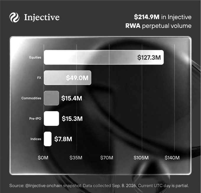 A bar chart detailing Injective's $214.9M in RWA perpetual volume, showing Equities leading at $127.3M, followed by FX, Commodities, Pre-IPO, and Indices, based on onchain snapshot data from Sep. 8, 2026.
