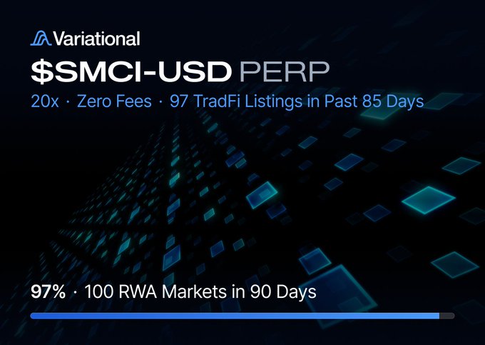 A Variational promotional graphic announcing "$SMCI-USD PERP" listings, highlighting 20x leverage, zero fees, and "97 TradFi Listings in Past 85 Days," with a progress bar at the bottom noting "97% · 100 RWA Markets in 90 Days." The image visually supports the post's announcement of Super Micro Computer ($SMCI) perpetual contracts being available on the platform.