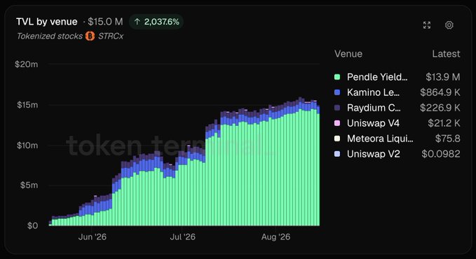 A stacked area chart showing TVL (Total Value Locked) by venue for tokenized stocks ($15.0M, up 2.0376%), with Pendle Yield leading at $13.9M, followed by Kamino Lend ($864.9K), Raydium ($226.9K), Uniswap V4 ($21.2K), Meteora ($75.8), and Uniswap V2 ($0.0982) across June to August 2026.