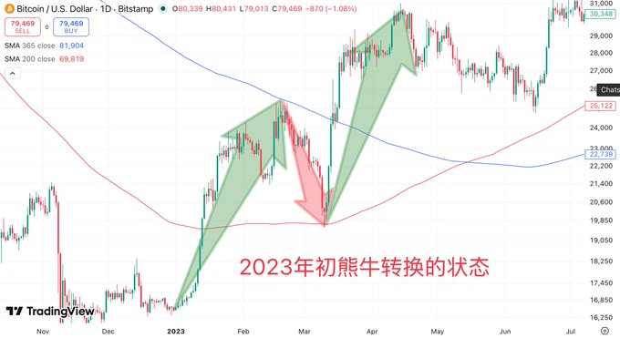 A daily Bitcoin/USD candlestick chart from Bitstamp showing price action from November 2022 to mid-2023, featuring overlaid green upward and red downward arrows illustrating a bull-to-bear transition pattern, with the Chinese caption "2023年初熊牛转换的状态" (early 2023 bear-to-bull transition state) and showing key levels like the $79,469 high, $81,904 SMA 365, and $25,122 pivot, which the post uses to compare current BTC price action against the early 2023 recovery trajectory.