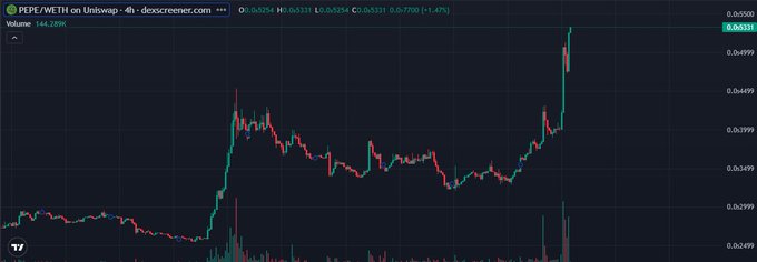 A trading chart for PEPE/WETH on Uniswap showing a recent sharp upward spike in price, with the current price listed as 0.0631 and a 24-hour change of +1.47%.