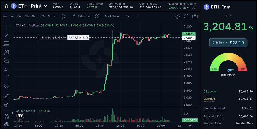 A trading interface shows the ETH-Print position on Pacifica with a striking 3,204.81% APY yield, $23.19 in 24-hour earnings, and a 25x long on ETH trading around $2,089.40 against a 2,100.4 oracle price, visually supporting the post's claim that "print yields are back."