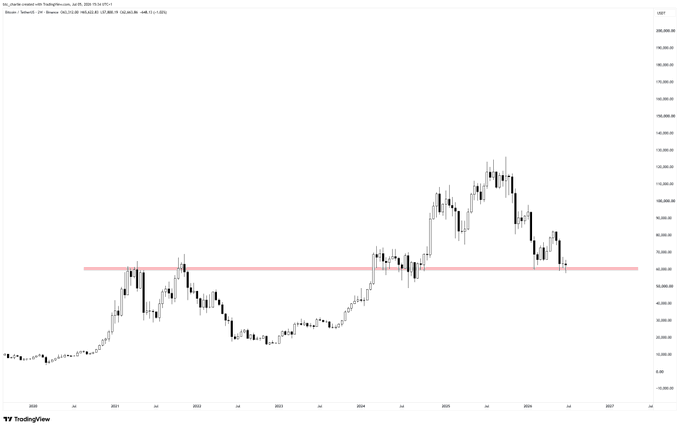 A weekly Bitcoin (BTC-USD) chart from TradingView showing price action from 2021 to 2027, with a horizontal red support line drawn around the $65,000–70,000 level serving as a key pivot point. The chart illustrates the post's premise by highlighting this historical support level as a potential long-term floor, with price currently testing the pivot after a significant rally and subsequent pullback from highs near $120,000.