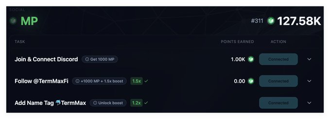 A 'SOCIAL MP' rewards interface showing tasks like 'Join & Connect Discord', 'Follow @TermMaxFi', and 'Add Name Tag TermMax' with point values and 'Connected' status.