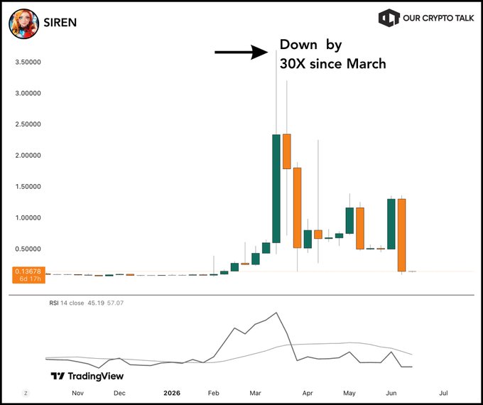 The image features a chart showcasing the performance of the cryptocurrency SIREN, as indicated by its price over time. The graph shows that SIREN's value has decreased significantly from its peak, with a downward trend marked by an upward sloping line. This information is relevant to the blog post discussing the risks associated with investing in cryptocurrencies and providing advice on what to do during a market collapse. In this context, it emphasizes the importance of not getting caught up in hype-driven memes and focusing on trading trends when making investment decisions.