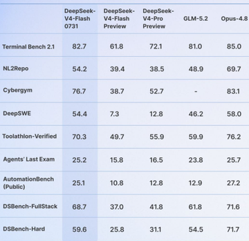 A benchmark comparison table showing DeepSeek V4-Flash-031s, DeepSeek V4-Flash Preview, DeepSeek V4-Pro Preview, GLM-5.2, and Opus-4.8 scores across tasks including Terminal Bench 2.1 (82.7, 61.8, 72.1, 81.0, 85.0), NL2Repo (54.2, 39.4, 38.5, 48.9, 69.7), CyberGym (76.7, 38.7, 52.7, -, 83.1), DeepSWE (54.4, 7.3, 12.8, 46.2, 58.0), Toolathlon-Verified (70.3, 49.7, 55.9, 59.9, 76.2), Agents' Last Exam (25.2, 15.8,