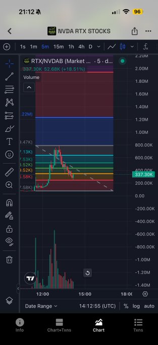 A mobile TradingView chart for RTX/NVDAB showing a price of 337.30K (+18.51%), volume of 397.30K, and a large volume spike around 12:00 on 14-12-55.