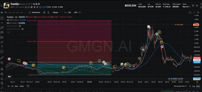 A cryptocurrency trading chart for GMGN.AI token showing the token address Sapijju...1s with a 30-minute candlestick chart and price information showing $635.25K volume.