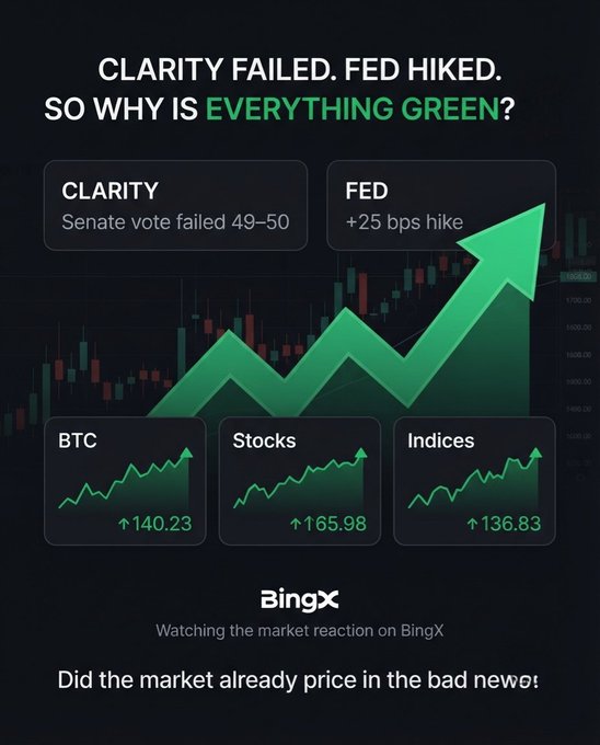 A BingX promotional graphic asks 'CLARITY FAILED. FED HIKED. SO WHY IS EVERYTHING GREEN?' showing green uptrends for BTC (+140.23), Stocks (+165.98), and Indices (+136.83), alongside notes that the Clarity Act failed its Senate vote 49-50 and the Fed raised rates +25 bps.