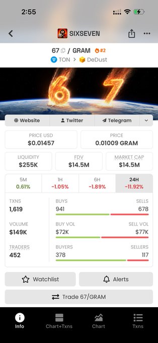 A mobile screenshot of a trading app displaying token information for "SIXSEVEN" (67/GRAM), showing a current price of $0.01457, market cap of $14.5M, FDV of $14.5M, and 24H change of -11.92%, with 1,619 transactions and 452 traders, illustrating the token's recent price activity following its all-time high as mentioned in the post about its continued expansion to BNB Chain.