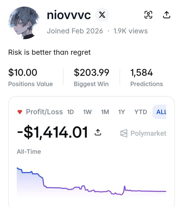 A profile page for user 'niovvvc' on a prediction platform showing 1,584 predictions, $10.00 positions value, $203.99 biggest win, and an all-time profit/loss of -$1,414.01 on Polymarket.