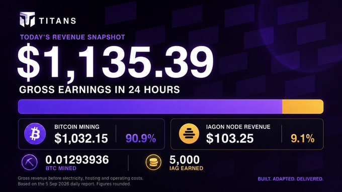 A 'TITANS' revenue snapshot showing '$1,135.39 GROSS EARNINGS IN 24 HOURS' with a breakdown of Bitcoin Mining ($1,032.15, 90.9%) and Iagon Node Revenue ($103.25, 9.1%).