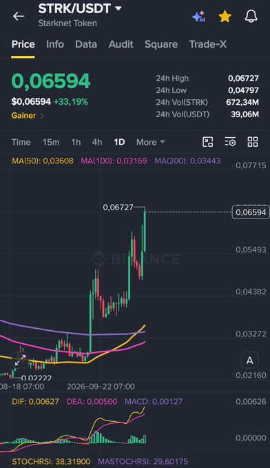 A Binance trading chart for STRK/USDT (Starknet Token) showing a price of 0.06594 with +33.19% gains, 24h high of 0.06727, and various technical indicators including MA, DIF/DEA, MACD, and StochRSI.