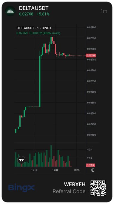 A BingX trading chart for DELTAUSDT showing a 1-minute candle graph with a +5.81% gain, a referral code "WERXF" and QR code at the bottom.