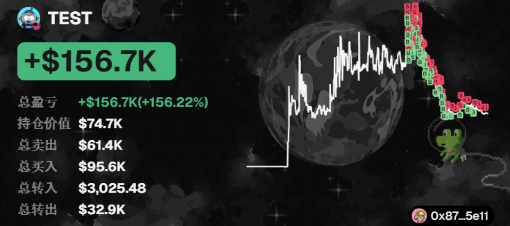 A dark dashboard showing portfolio stats labeled 'TEST' with '+ $156.7K' in green, detailing totals like '持仓价值 $74.7K' and '总盈亏 +$156.7K(+156.22%)', featuring a white price chart and a dinosaur icon next to address '0x87...5e11'.