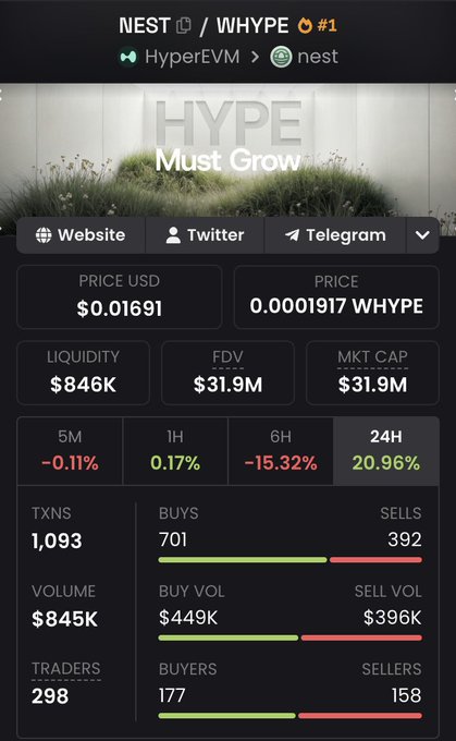 A mobile screenshot of a cryptocurrency tracker for 'NEST / WHYPE' displays a price of $0.01691, a market cap of $31.9M, and a 24-hour price increase of 20.96%.
