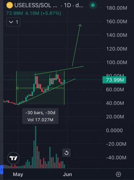 The image shows a trading app with a chart that displays an upward trend for Bitcoin. The Bitcoin price has been consistently increasing, reaching $USELESS above its starting point of 1 dollar. This chart also shows a pattern forming over time where the Bitcoin price is consistently going higher and higher, possibly indicating a bullish period in the cryptocurrency market. This upward trend may suggest that there is significant momentum driving the Bitcoin price upwards. The post about this analysis provides further context on why the Bitcoin price has been trending upward and hints at potential future gains for the crypto currency.