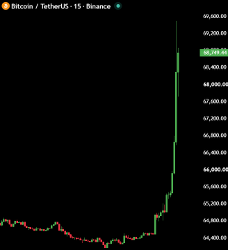 A candlestick chart of Bitcoin/TetherUS (BTCUSDT) on Binance with a 15-minute timeframe shows BTC surging sharply to $68,749.44, breaking above the $69,000 mark after a period of sideways consolidation, visually illustrating the breakout and short liquidation event mentioned in the post.