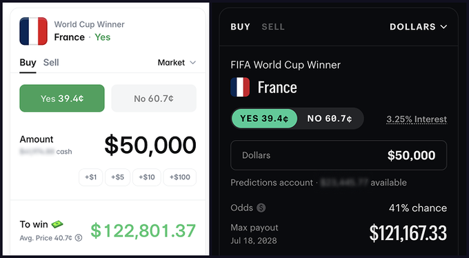 A side-by-side comparison of $50,000 "Yes" bets on France to win the World Cup shows Polymarket (left) offering a 39.4¢ price and a potential payout of $122,801.37, versus Kalshi (right) pricing the same contract at 39.4¢ with a max payout of $121,167.33—illustrating the roughly $1,634 payout difference between the two platforms for identical odds.