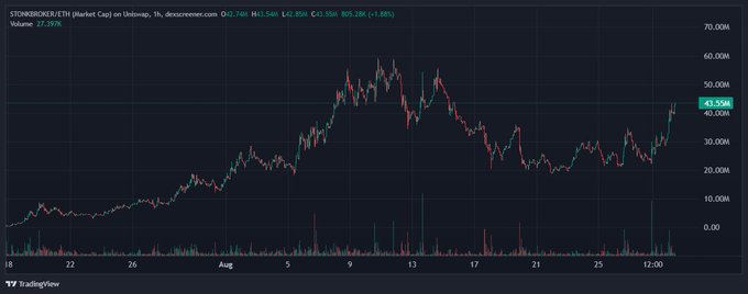 A TradingView stock chart for $STONEBRIDER (STH) showing a 1-hour timeframe, displaying price movements peaking around 60.00M and currently at 43.59M with a 1.88% increase.