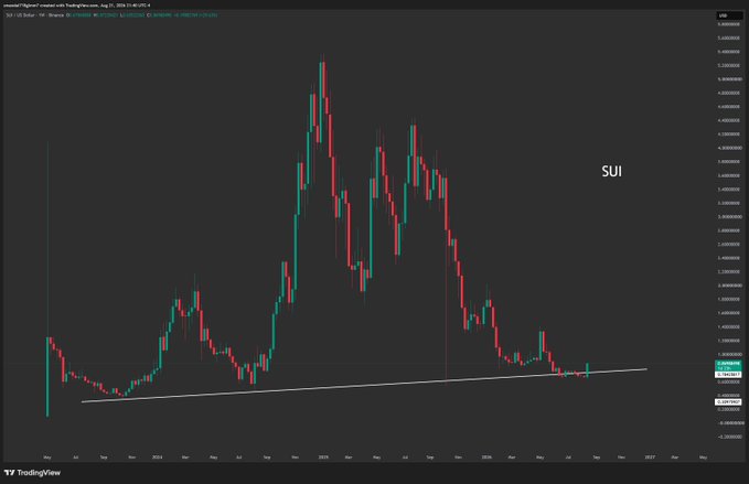 A TradingView candlestick chart labeled 'SUI' on a week timeframe shows a price peak around 2024 followed by a long downtrend approaching a rising trendline.
