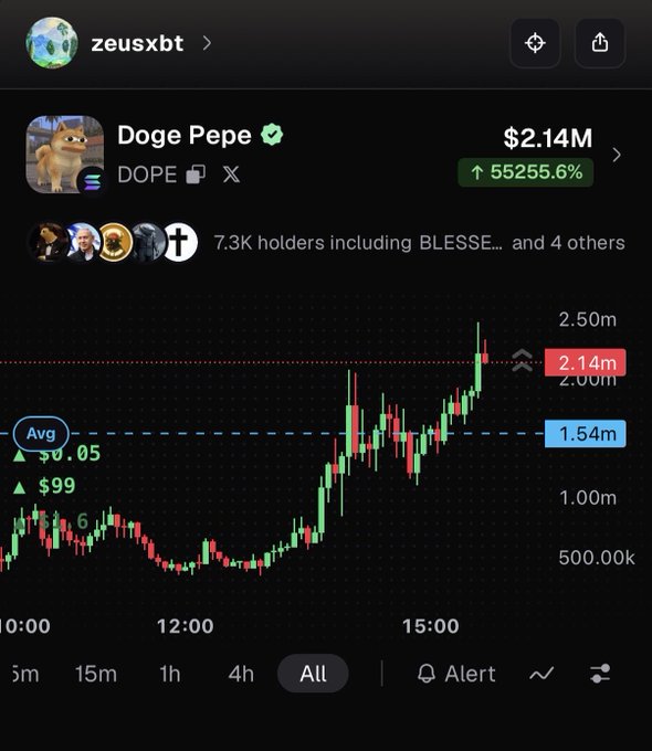 A cryptocurrency price chart for 'Doge Pepe' (DOPE) showing a value of $2.14M with a 55255.6% increase, posted by user zeusxbt, noting 7.3K holders including BLESSE.