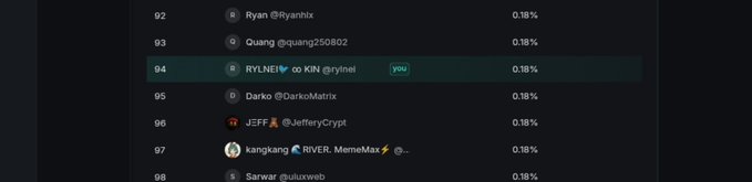 Cryptocurrency leaderboard screenshot showing rankings 92-98, with users Ryan, Quang, RYLNEI, Darko, J3FF, kangkang, and Sarwar, each with 0.18% share; RYLNEI is marked as 'you' and highlighted in green.