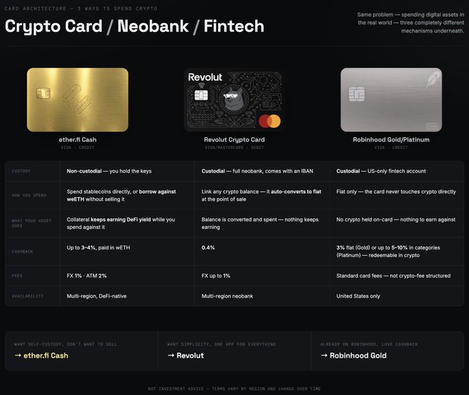 An infographic titled "Crypto Card / Neobank / Fintech" comparing the ether.fi Cash, Revolut Crypto Card, and Robinhood Gold/Platinum cards across various features.