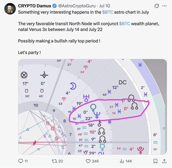 The image is a tweet by @AstroCryptoGuru dated July 10 showing an astrological chart with the caption highlighting a favorable North Node conjunction with natal Venus in the BTC astro chart between July 14-22, predicting a bullish rally top period. This relates to the accompanying post which emphasizes July 14 as a key bullish date for $BTC that was previously identified, suggesting that those who paid attention to the earlier prediction made money on that day.