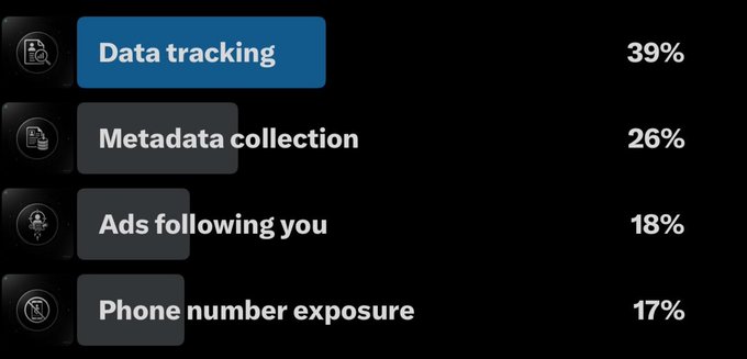 An infographic showing data privacy concerns: Data tracking 39%, Metadata collection 26%, Ads following you 18%, Phone number exposure 17%.