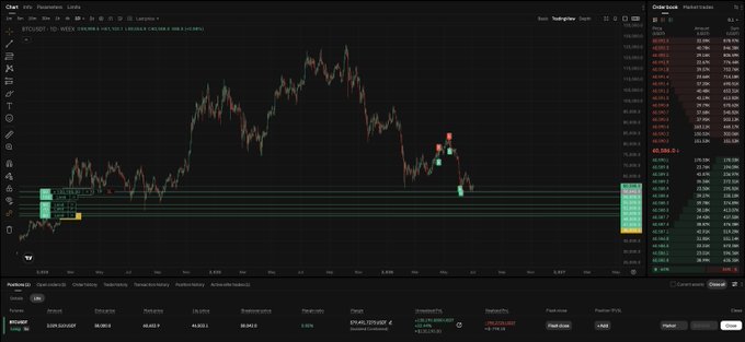 A TradingView chart showing Bitcoin's (BTC/USD) recent price action from May through mid-November, displaying a breakout above $100K with profit/loss tracking on the right panel showing approximately $130,000 in gains—visually confirming the trader's claim of significant BTC profits from publicly shared entries.