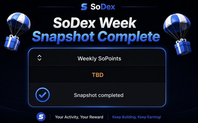 A SoDex Week 24 Snapshot Complete notification displays "Weekly SoPoints: TBD" with a checkmark confirming the snapshot was completed, illustrating the airdrop update announcing the Week 24 snapshot alongside a reminder that 2 weeks remain before the Season 1 Final Snapshot on August 1.