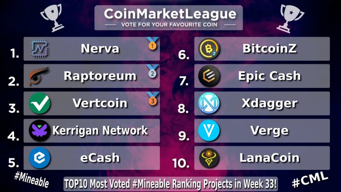 A 'CoinMarketLeague' graphic titled 'VOTE FOR YOUR FAVOURITE COIN' listing the 'TOP10 Most Voted #Mineable Ranking Projects in Week 33!', featuring coins like Nerva, Raptoreum, Vertcoin, Kerrigan Network, eCash, BitcoinZ, Epic Cash, Xdagger, Verge, and LanaCoin.