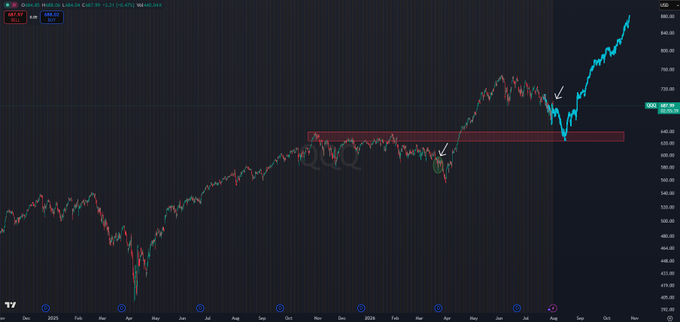 This QQQ chart depicts a potential sideways consolidation phase, highlighted by white arrows, before a projected continuation of a downward trend. The chart shows the QQQ ticker with current price at 687.99, and it suggests a brief period of market quietness.
