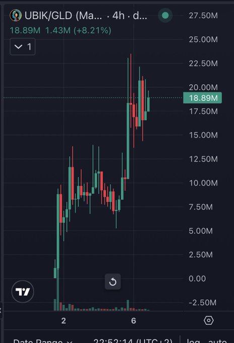 A TradingView candlestick chart for ticker "UBIK/GLD" on a 4-hour timeframe, showing a current price of 18.89M, up +8.21% (1.43M), with volatile price action over recent sessions.