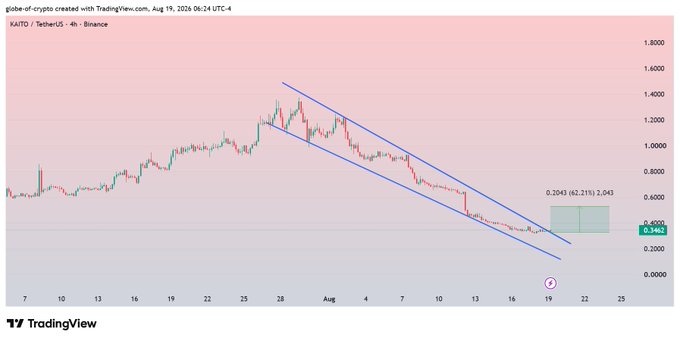 A TradingView chart of KAITO/TetherUS on Binance showing a descending channel pattern on a 4-hour timeframe from August 19, 2026, with the price at 0.3462.