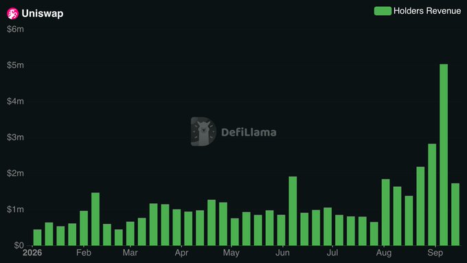 The image is a bar chart from DefiLlama showing Uniswap Holders Revenue in green from January 2026 through September 2026, with revenue climbing from around $500k per week at the start of the year to a peak of approximately $5m per week in September. This visually confirms the post's claim that Uniswap's holder revenue grew tenfold over nine months, illustrating the DEX's strong resurgence as the leading decentralized exchange in crypto.