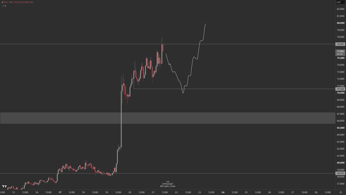 The image shows a 30-minute candlestick chart of $HYPE (depicted by a white line in the post's context), displaying a sharp rally from around $57,000 to a peak near $82,000 before pulling back into the highlighted $65,000–$67,000 demand zone — visually supporting the post's call for a long entry toward $80 contingent on a liquidity flush.